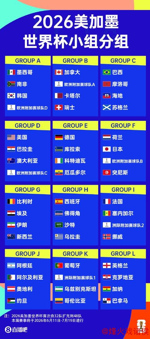 2026世界杯分组抽签出炉:法国与挪威同处一组 2026世界杯分组抽签出炉:法国与挪威同处一组