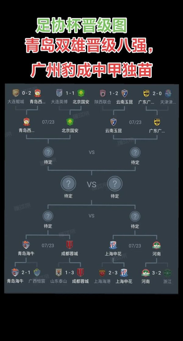 开元棋牌下载 足协杯第5轮回顾：国安艰难晋级四强 申花意外出局