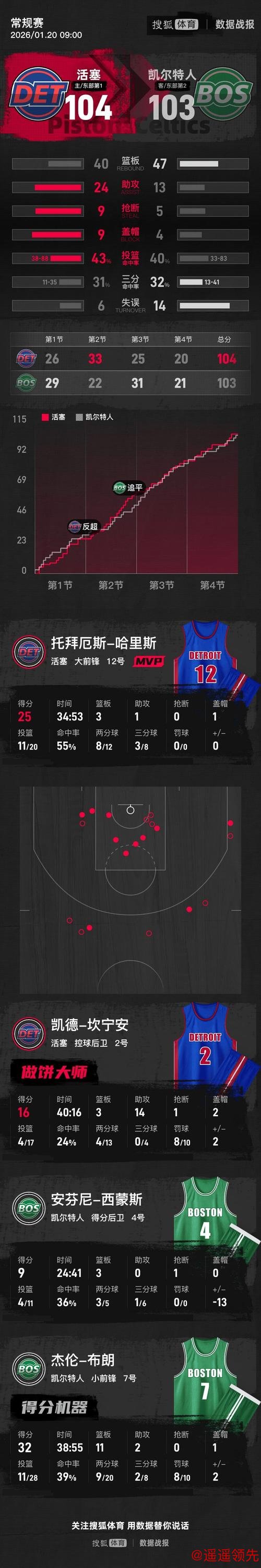 布朗失绝杀坎宁安16+14 活塞击败绿军3连胜
