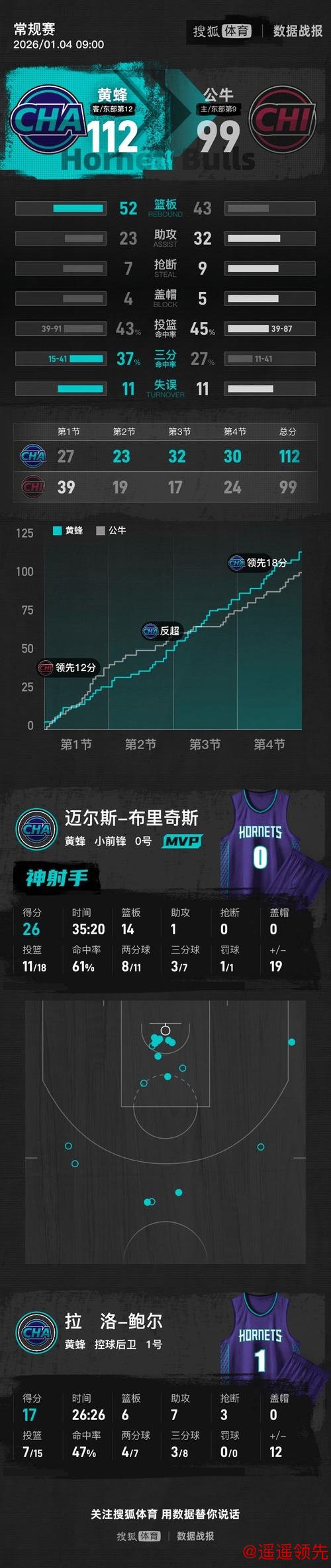 布里奇斯26分14板 黄蜂逆转公牛终结三连败